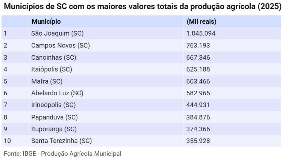 Produção agrícola de SC cresce 12,8% e chega a R$ 22,1 bilhões em 2025 3 Foto Agricultura2